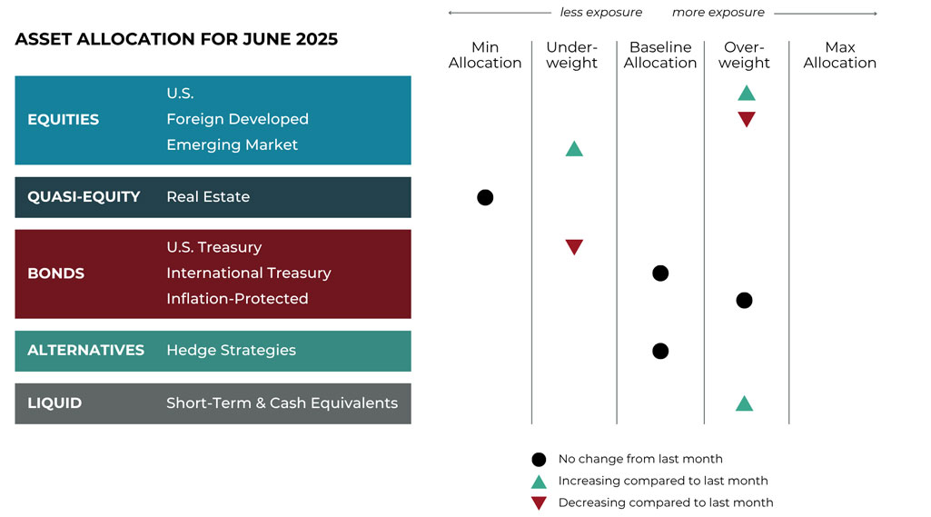 Grid June 2025 asset allocation changes grid for Bluegrass Capital Advisors risk-managed global portfolios