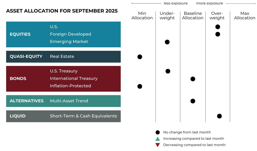 Sept 2025 asset allocation changes grid for Bluegrass Capital Advisors risk-managed global portfolios