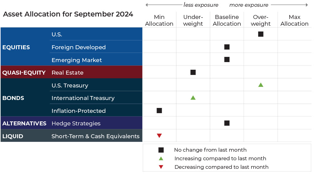 Grid---Image September 2024 asset allocation changes grid for Bluegrass Capital Advisors risk-managed global portfolios
