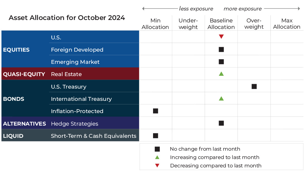 Grid Image October 2024 asset allocation changes grid for Bluegrass Capital Advisors risk-managed global portfolios