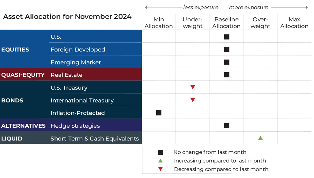 Grid Image November 2024 asset allocation changes grid for Bluegrass Capital Advisors risk-managed global portfolios