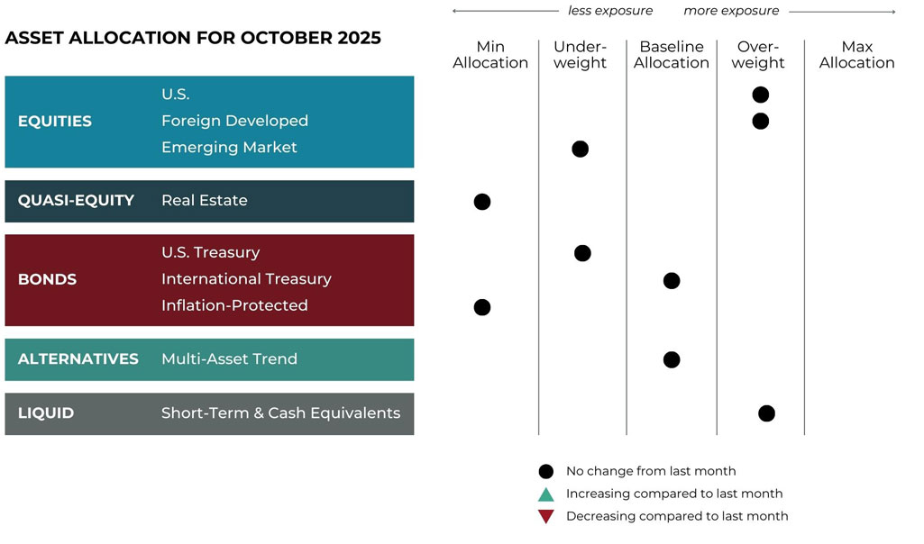 Oct 2025 asset allocation changes grid for Bluegrass Capital Advisors risk-managed global portfolios