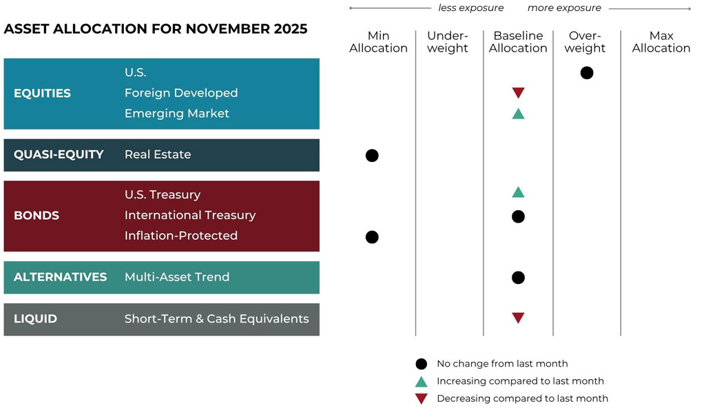 Nov 2025 asset allocation changes grid for Bluegrass Capital Advisors risk-managed global portfolios
