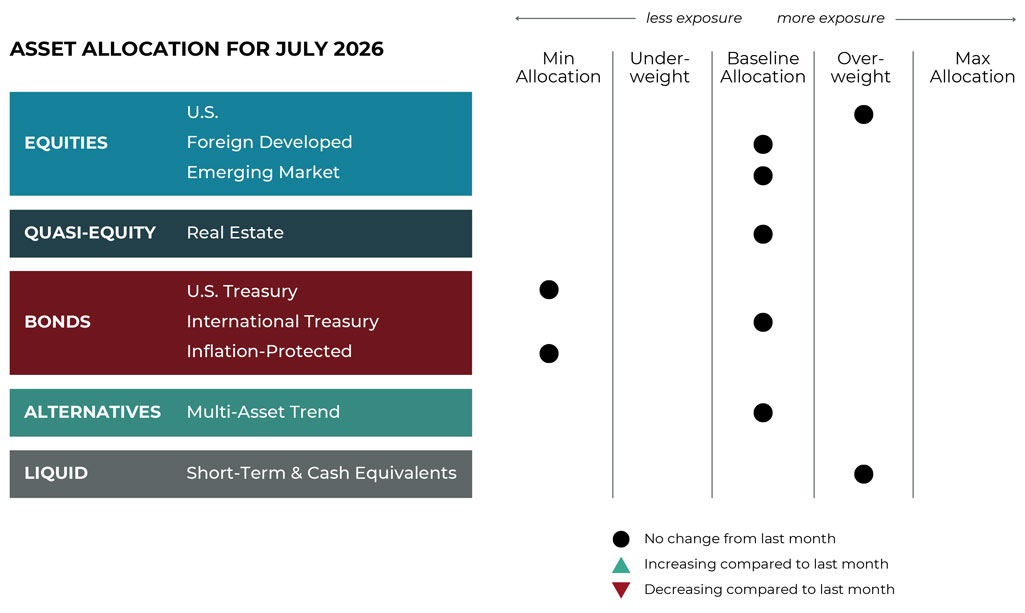 July 2026 asset allocation changes grid for Bluegrass Capital Advisors risk-managed global portfolios