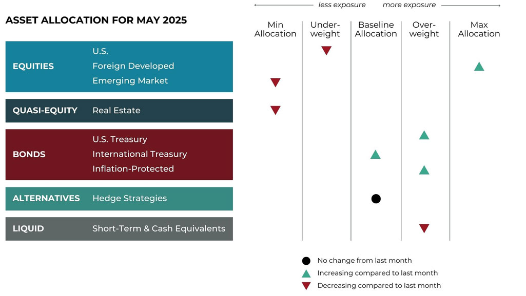 May 2025 Asset Allocation Grid May 2025 asset allocation changes grid for Bluegrass Capital Advisors risk-managed global portfolios