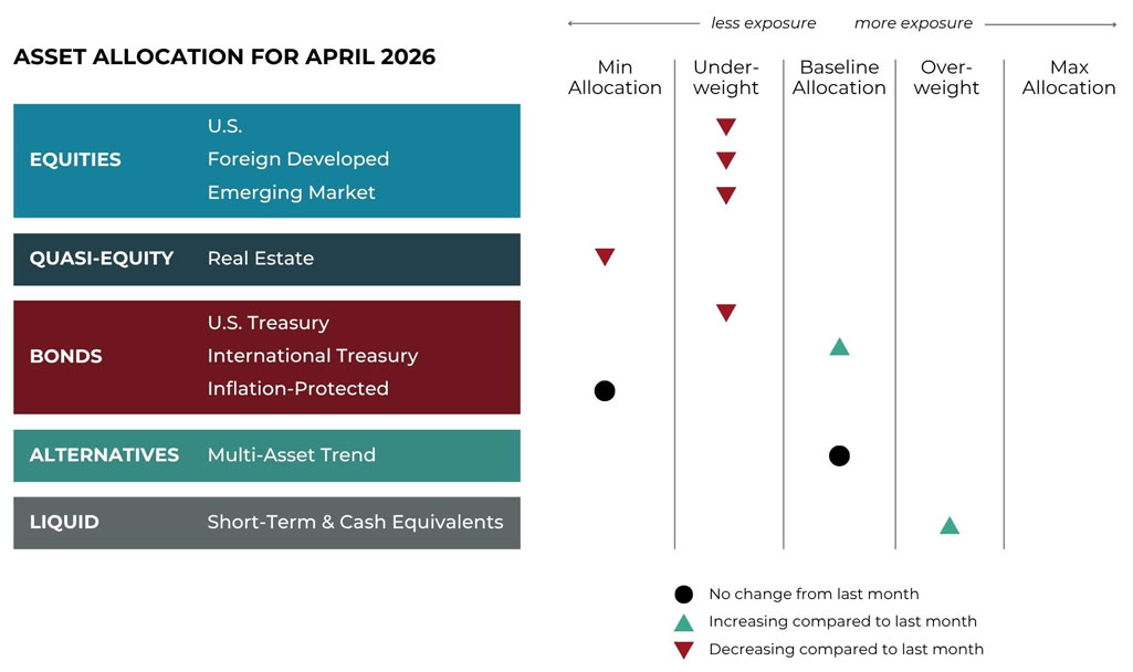 Apr 2026 asset allocation changes grid for Bluegrass Capital Advisors risk-managed global portfolios