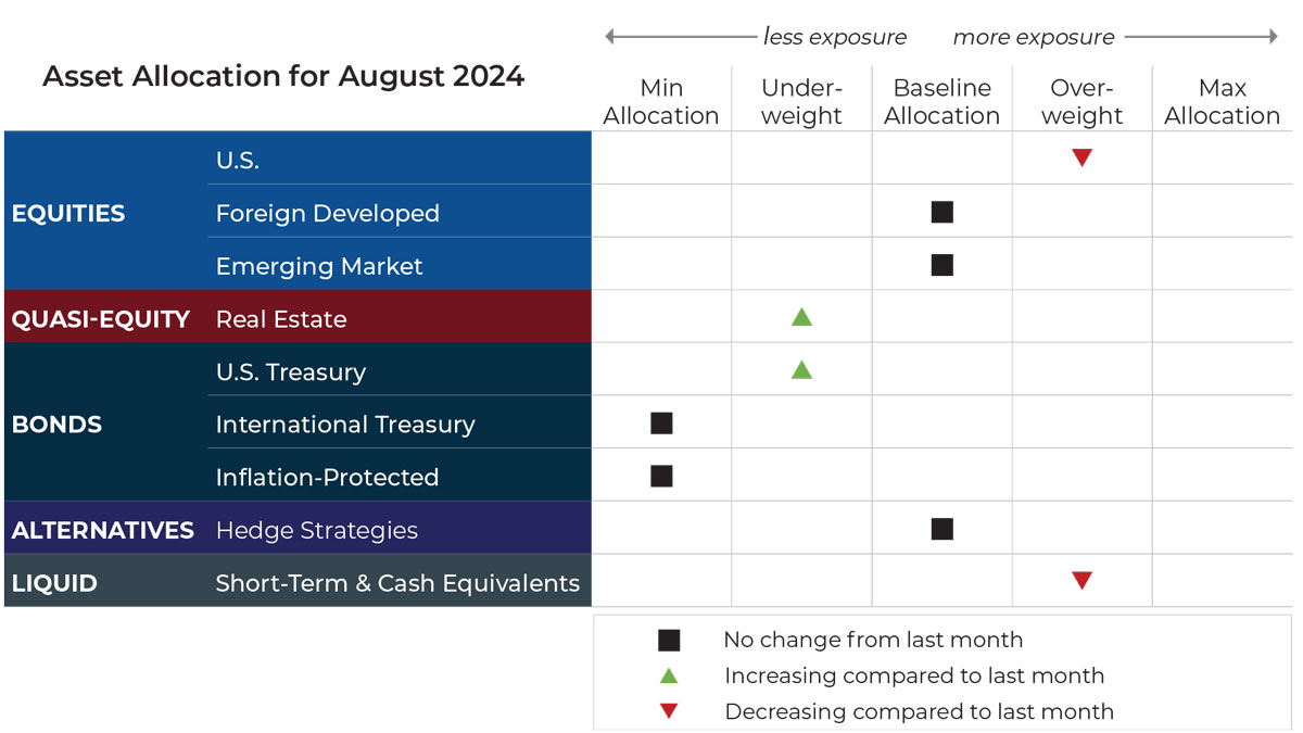 grid-image August 2024 asset allocation changes grid for Bluegrass Capital Advisors risk-managed global portfolios