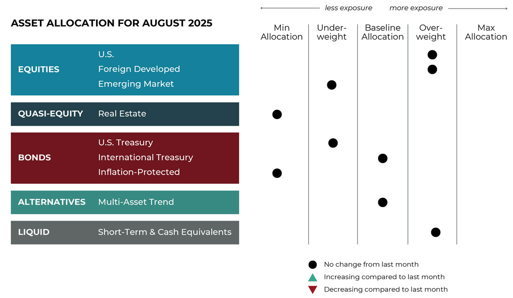 grid-image Aug 2025 asset allocation changes grid for Bluegrass Capital Advisors risk-managed global portfolios