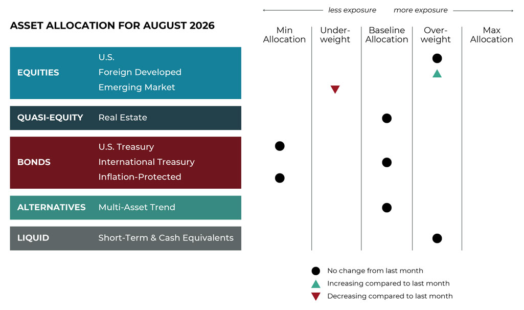 August 2026 asset allocation changes grid for Bluegrass Capital Advisors risk-managed global portfolios