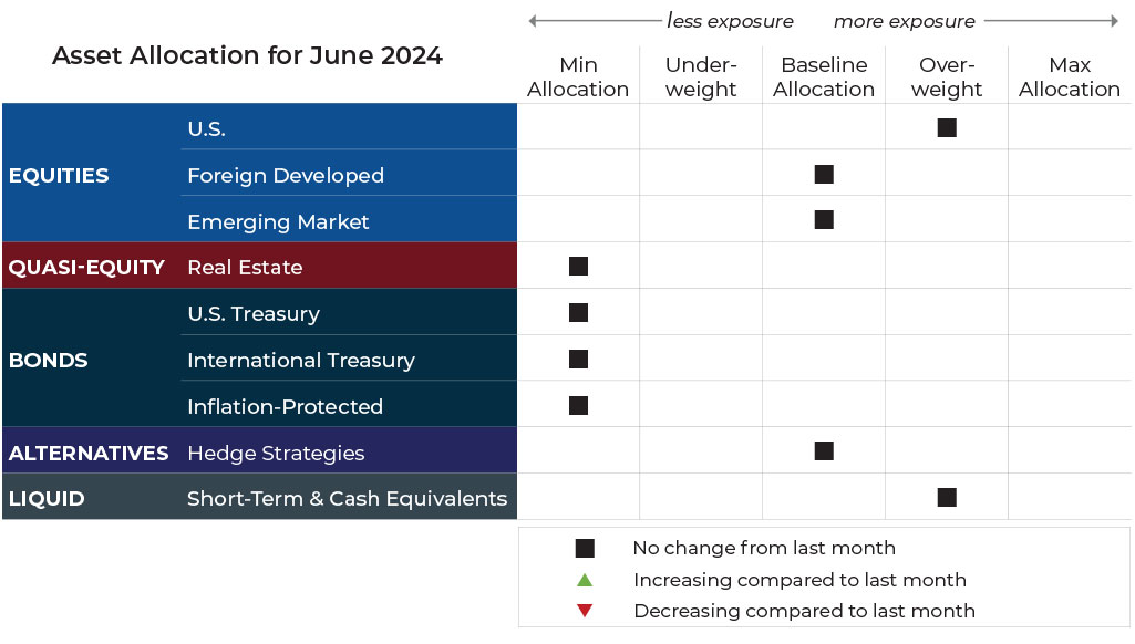 grid June 2024 asset allocation changes grid for Bluegrass Capital risk-managed global portfolios